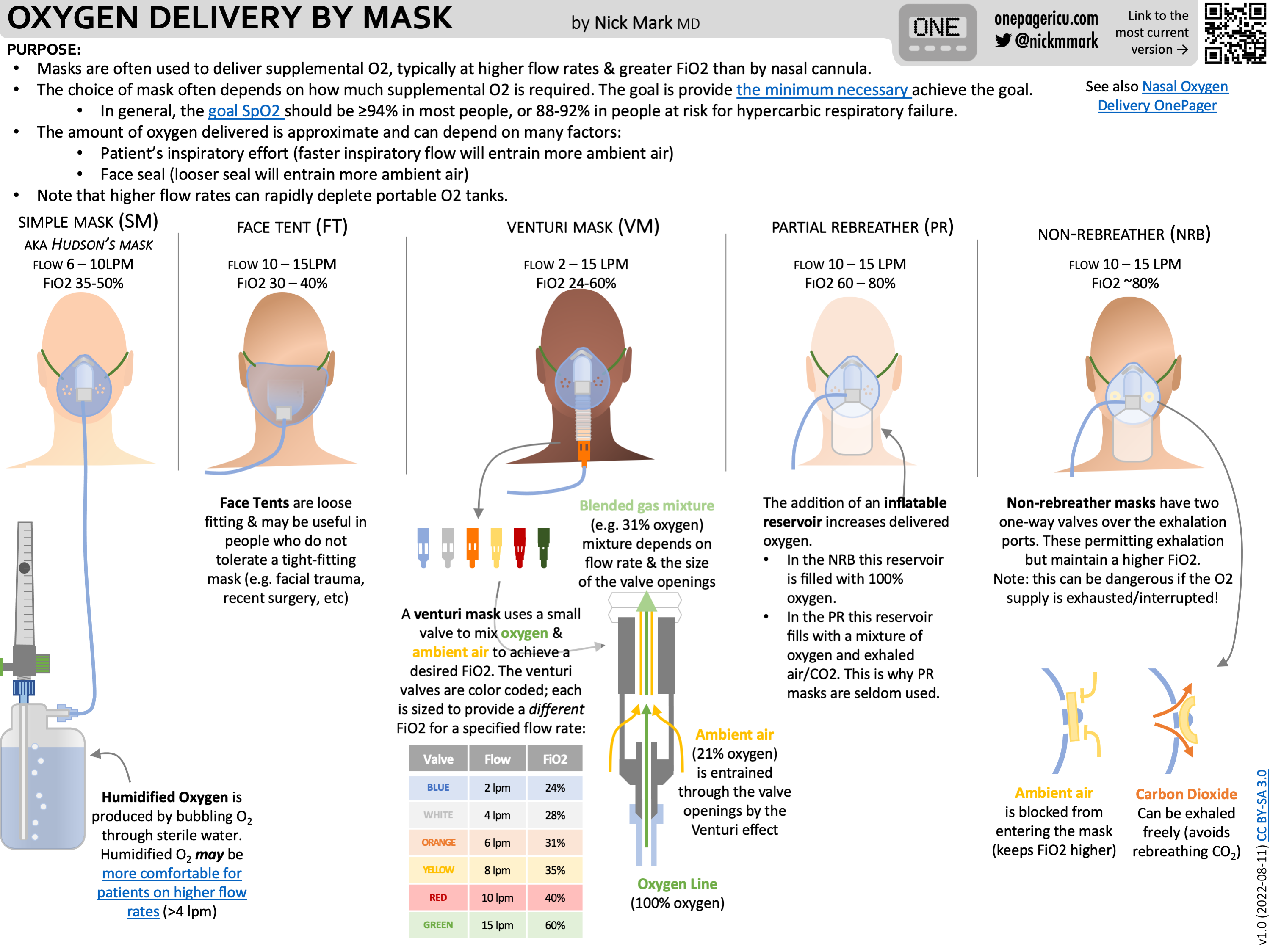 Denemarken Discreet verband Mask O2 Delivery — ICU One Pager